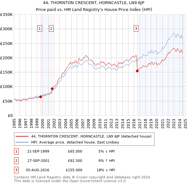 44, THORNTON CRESCENT, HORNCASTLE, LN9 6JP: Price paid vs HM Land Registry's House Price Index