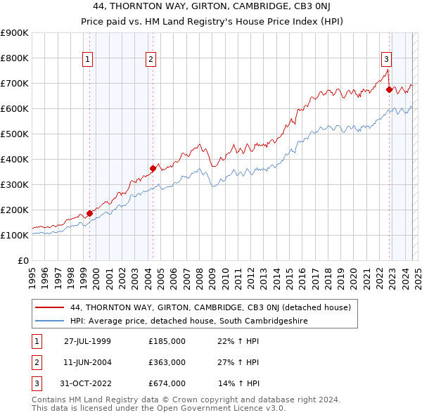 44, THORNTON WAY, GIRTON, CAMBRIDGE, CB3 0NJ: Price paid vs HM Land Registry's House Price Index