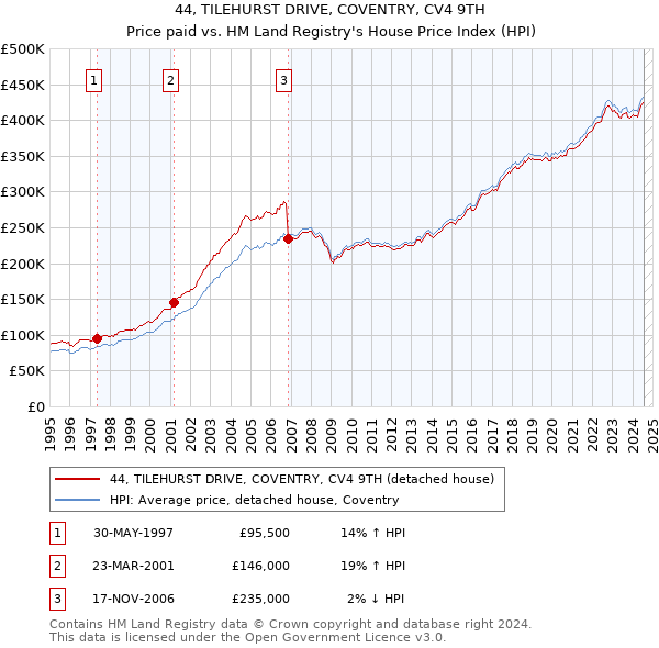 44, TILEHURST DRIVE, COVENTRY, CV4 9TH: Price paid vs HM Land Registry's House Price Index