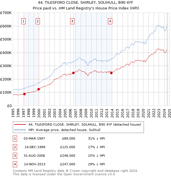 44, TILESFORD CLOSE, SHIRLEY, SOLIHULL, B90 4YF: Price paid vs HM Land Registry's House Price Index