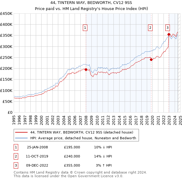 44, TINTERN WAY, BEDWORTH, CV12 9SS: Price paid vs HM Land Registry's House Price Index