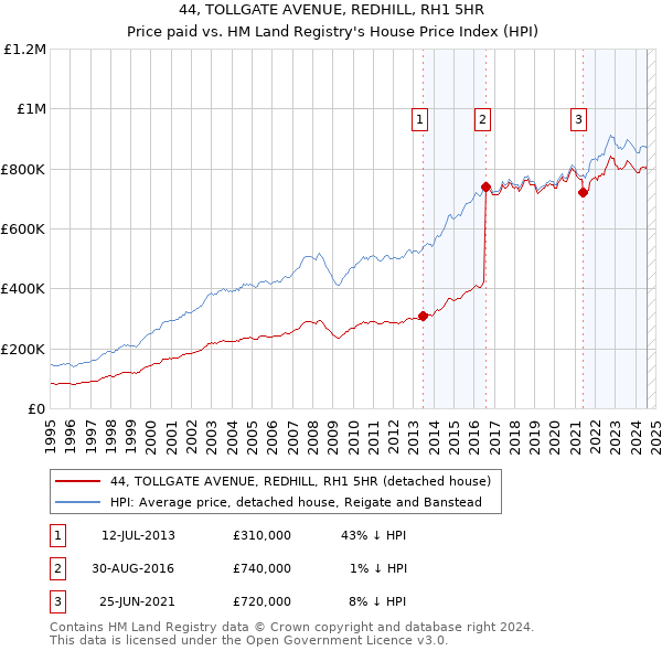 44, TOLLGATE AVENUE, REDHILL, RH1 5HR: Price paid vs HM Land Registry's House Price Index