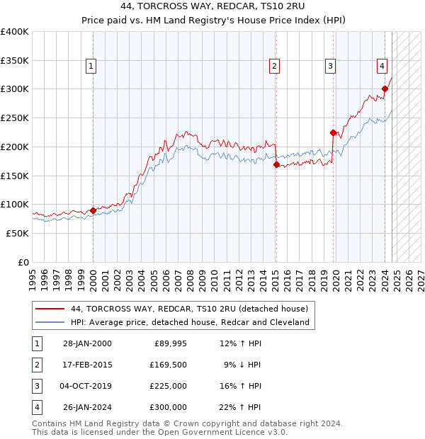 44, TORCROSS WAY, REDCAR, TS10 2RU: Price paid vs HM Land Registry's House Price Index