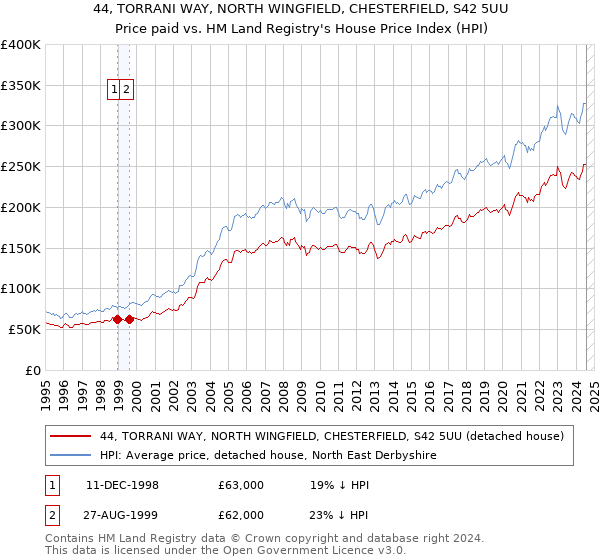 44, TORRANI WAY, NORTH WINGFIELD, CHESTERFIELD, S42 5UU: Price paid vs HM Land Registry's House Price Index