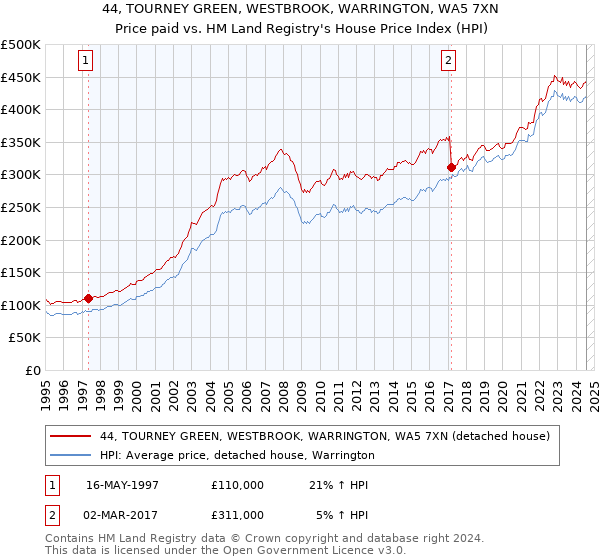 44, TOURNEY GREEN, WESTBROOK, WARRINGTON, WA5 7XN: Price paid vs HM Land Registry's House Price Index