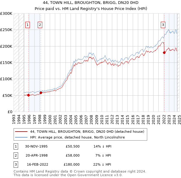 44, TOWN HILL, BROUGHTON, BRIGG, DN20 0HD: Price paid vs HM Land Registry's House Price Index