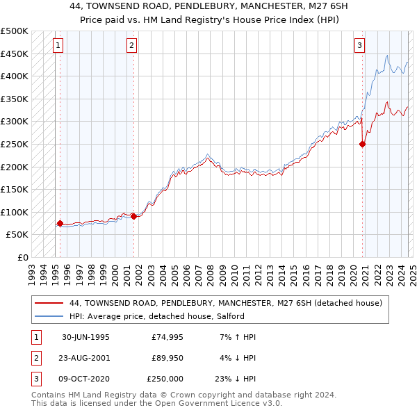 44, TOWNSEND ROAD, PENDLEBURY, MANCHESTER, M27 6SH: Price paid vs HM Land Registry's House Price Index