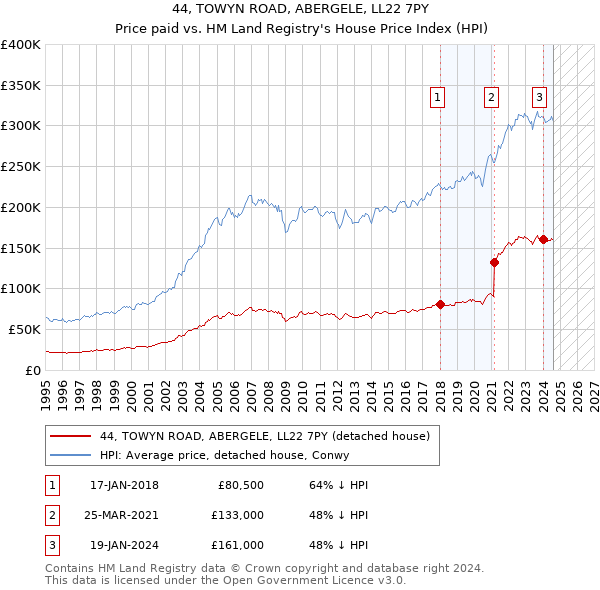 44, TOWYN ROAD, ABERGELE, LL22 7PY: Price paid vs HM Land Registry's House Price Index