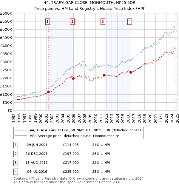 44, TRAFALGAR CLOSE, MONMOUTH, NP25 5DR: Price paid vs HM Land Registry's House Price Index