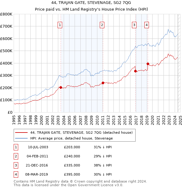 44, TRAJAN GATE, STEVENAGE, SG2 7QG: Price paid vs HM Land Registry's House Price Index