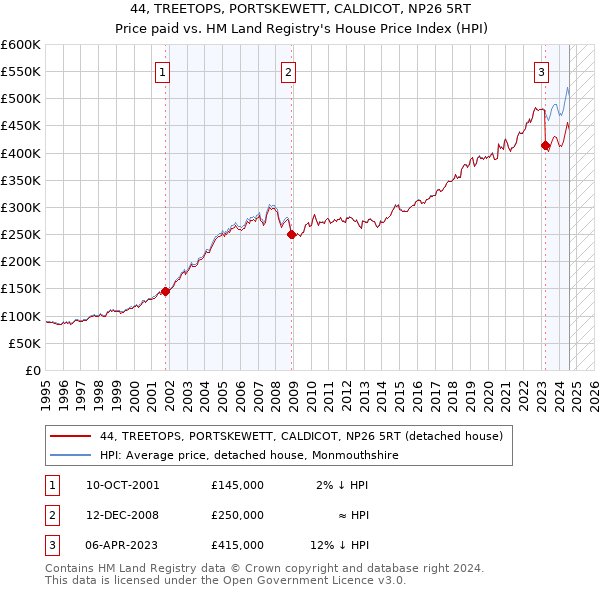 44, TREETOPS, PORTSKEWETT, CALDICOT, NP26 5RT: Price paid vs HM Land Registry's House Price Index