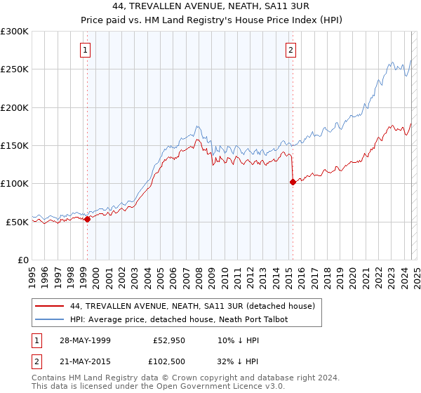 44, TREVALLEN AVENUE, NEATH, SA11 3UR: Price paid vs HM Land Registry's House Price Index