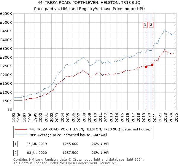 44, TREZA ROAD, PORTHLEVEN, HELSTON, TR13 9UQ: Price paid vs HM Land Registry's House Price Index