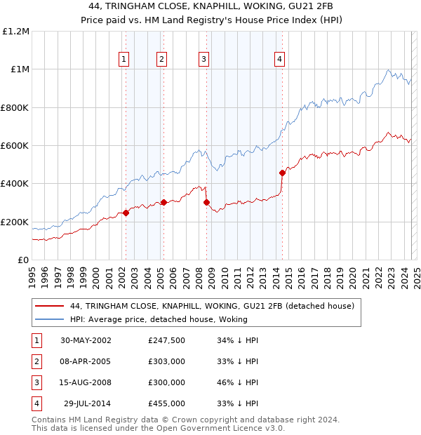 44, TRINGHAM CLOSE, KNAPHILL, WOKING, GU21 2FB: Price paid vs HM Land Registry's House Price Index