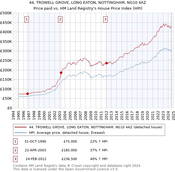 44, TROWELL GROVE, LONG EATON, NOTTINGHAM, NG10 4AZ: Price paid vs HM Land Registry's House Price Index