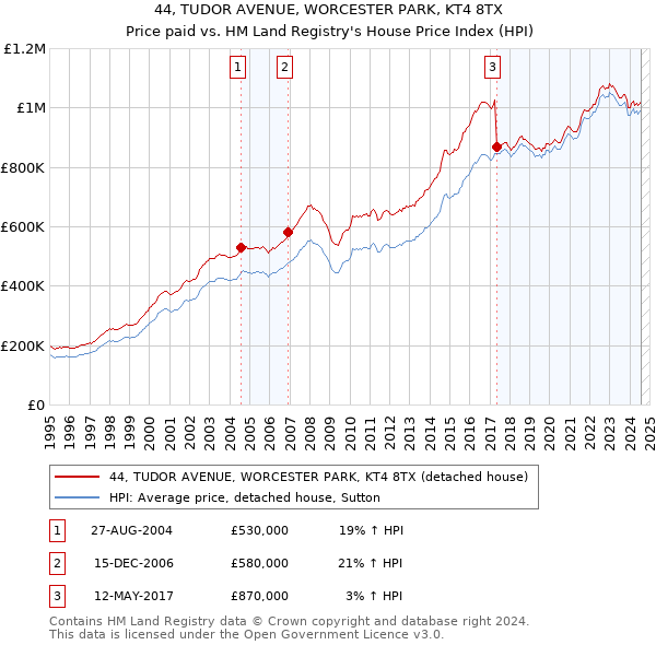 44, TUDOR AVENUE, WORCESTER PARK, KT4 8TX: Price paid vs HM Land Registry's House Price Index