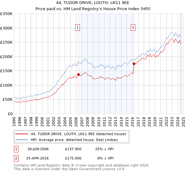 44, TUDOR DRIVE, LOUTH, LN11 9EE: Price paid vs HM Land Registry's House Price Index