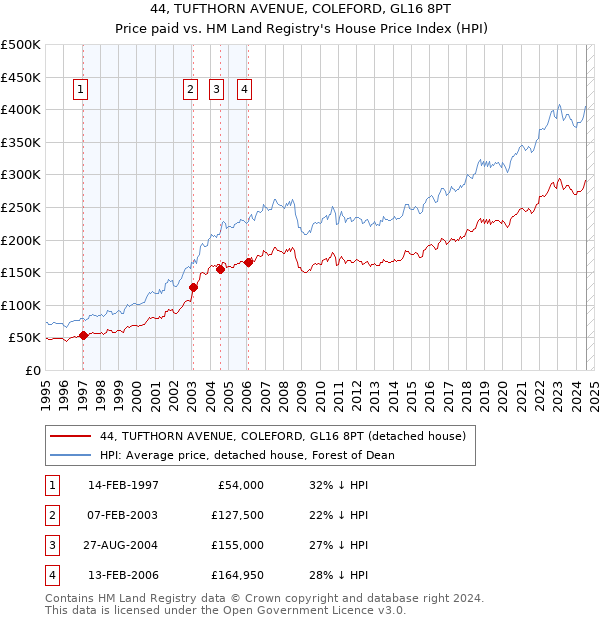 44, TUFTHORN AVENUE, COLEFORD, GL16 8PT: Price paid vs HM Land Registry's House Price Index