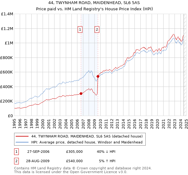 44, TWYNHAM ROAD, MAIDENHEAD, SL6 5AS: Price paid vs HM Land Registry's House Price Index