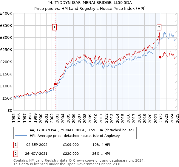 44, TYDDYN ISAF, MENAI BRIDGE, LL59 5DA: Price paid vs HM Land Registry's House Price Index