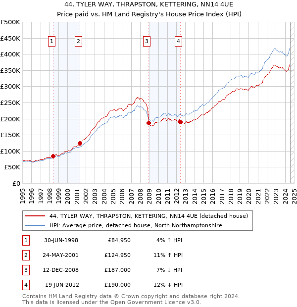 44, TYLER WAY, THRAPSTON, KETTERING, NN14 4UE: Price paid vs HM Land Registry's House Price Index