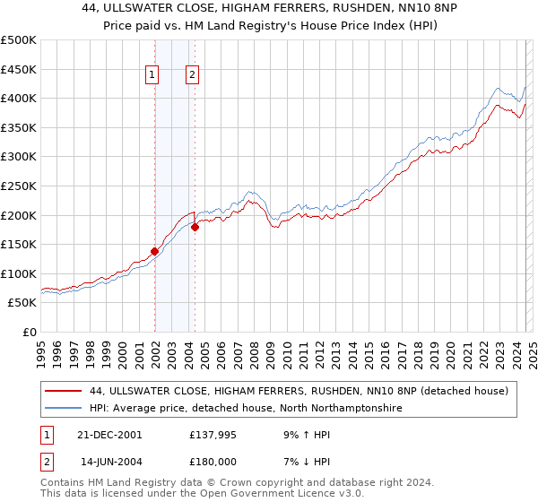 44, ULLSWATER CLOSE, HIGHAM FERRERS, RUSHDEN, NN10 8NP: Price paid vs HM Land Registry's House Price Index