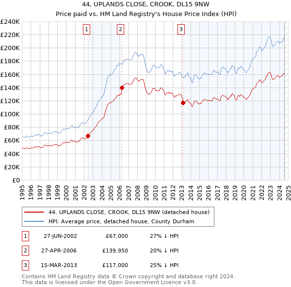 44, UPLANDS CLOSE, CROOK, DL15 9NW: Price paid vs HM Land Registry's House Price Index