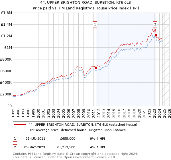 44, UPPER BRIGHTON ROAD, SURBITON, KT6 6LS: Price paid vs HM Land Registry's House Price Index