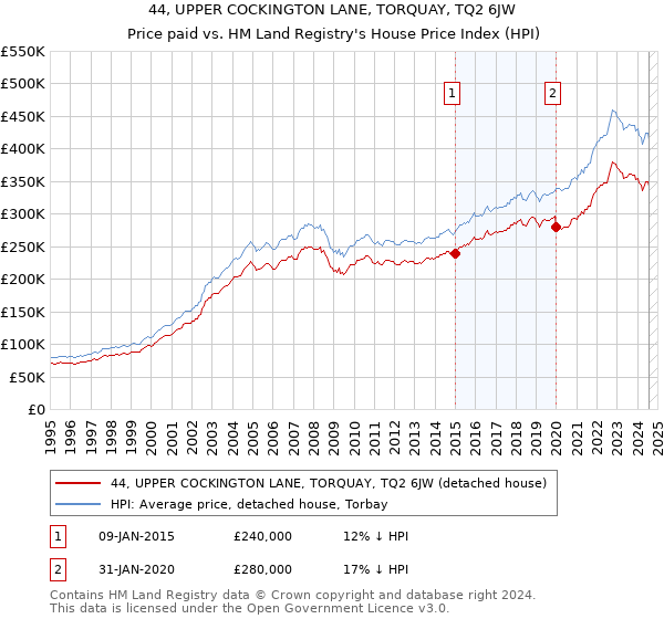 44, UPPER COCKINGTON LANE, TORQUAY, TQ2 6JW: Price paid vs HM Land Registry's House Price Index