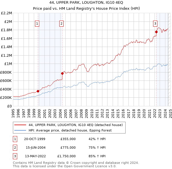 44, UPPER PARK, LOUGHTON, IG10 4EQ: Price paid vs HM Land Registry's House Price Index