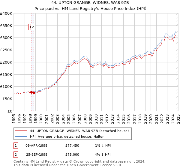 44, UPTON GRANGE, WIDNES, WA8 9ZB: Price paid vs HM Land Registry's House Price Index