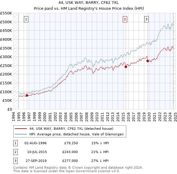 44, USK WAY, BARRY, CF62 7XL: Price paid vs HM Land Registry's House Price Index