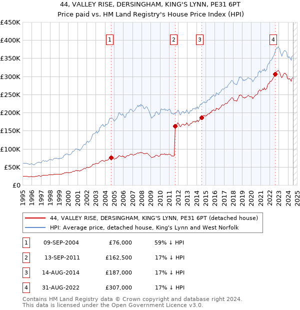 44, VALLEY RISE, DERSINGHAM, KING'S LYNN, PE31 6PT: Price paid vs HM Land Registry's House Price Index