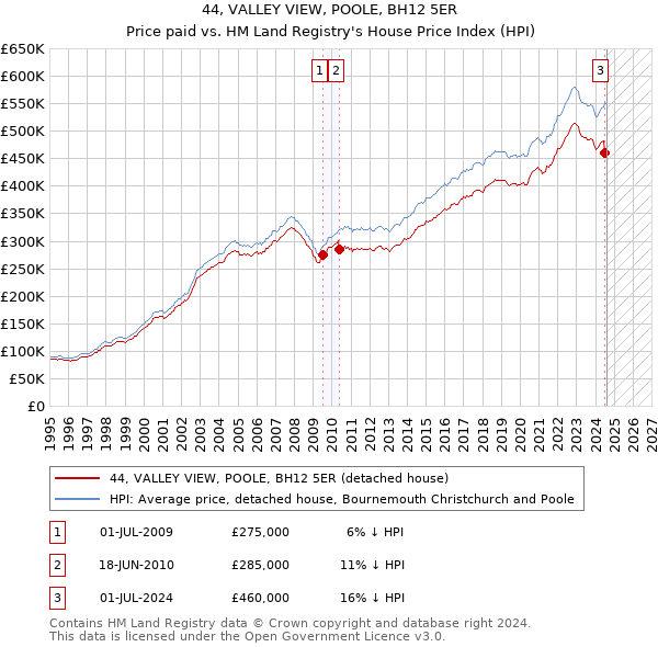 44, VALLEY VIEW, POOLE, BH12 5ER: Price paid vs HM Land Registry's House Price Index