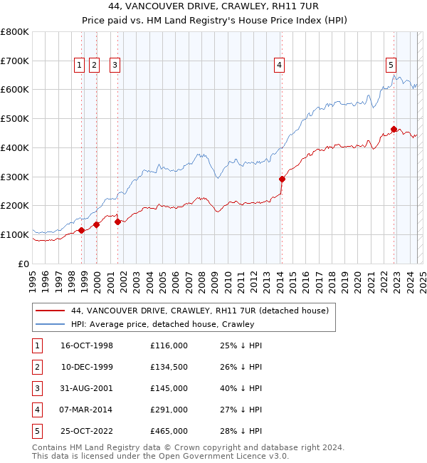 44, VANCOUVER DRIVE, CRAWLEY, RH11 7UR: Price paid vs HM Land Registry's House Price Index