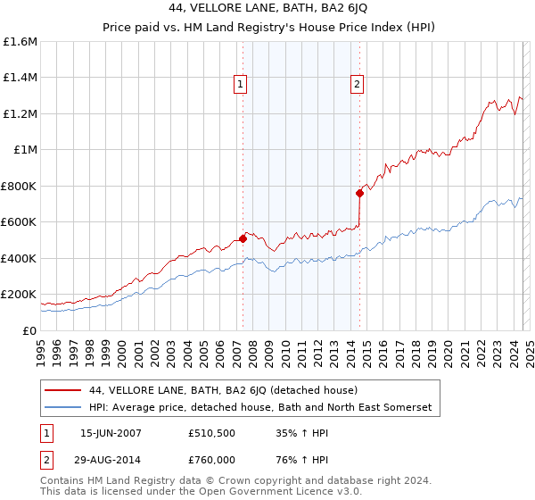 44, VELLORE LANE, BATH, BA2 6JQ: Price paid vs HM Land Registry's House Price Index