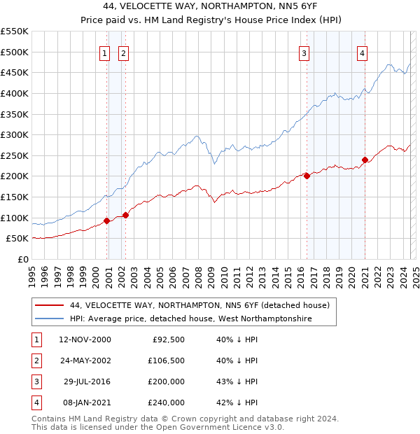 44, VELOCETTE WAY, NORTHAMPTON, NN5 6YF: Price paid vs HM Land Registry's House Price Index