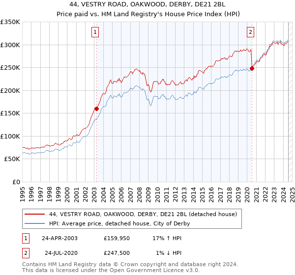 44, VESTRY ROAD, OAKWOOD, DERBY, DE21 2BL: Price paid vs HM Land Registry's House Price Index