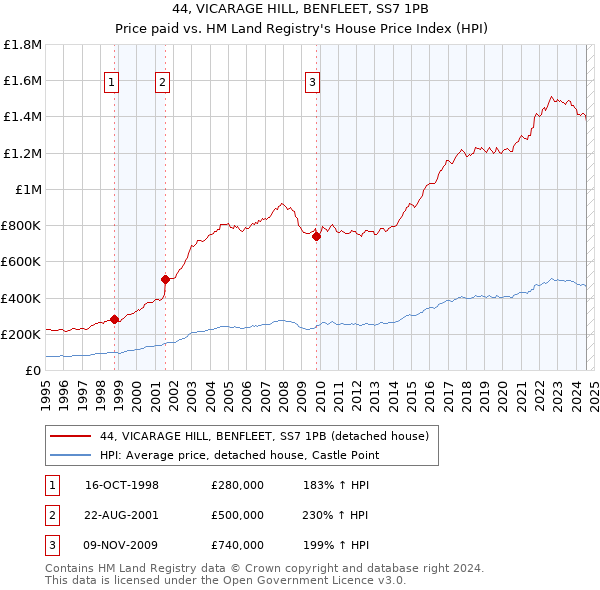 44, VICARAGE HILL, BENFLEET, SS7 1PB: Price paid vs HM Land Registry's House Price Index