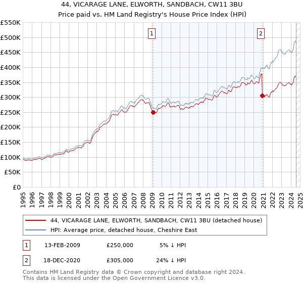 44, VICARAGE LANE, ELWORTH, SANDBACH, CW11 3BU: Price paid vs HM Land Registry's House Price Index