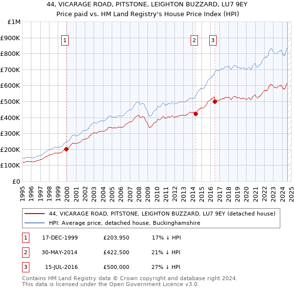 44, VICARAGE ROAD, PITSTONE, LEIGHTON BUZZARD, LU7 9EY: Price paid vs HM Land Registry's House Price Index