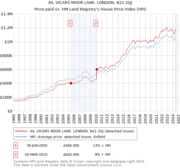 44, VICARS MOOR LANE, LONDON, N21 2QJ: Price paid vs HM Land Registry's House Price Index