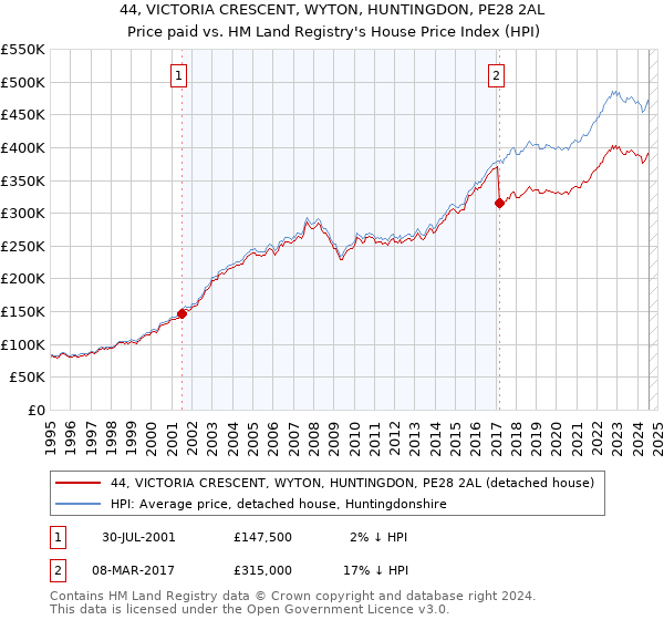 44, VICTORIA CRESCENT, WYTON, HUNTINGDON, PE28 2AL: Price paid vs HM Land Registry's House Price Index