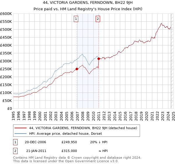 44, VICTORIA GARDENS, FERNDOWN, BH22 9JH: Price paid vs HM Land Registry's House Price Index