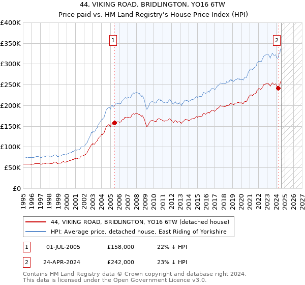 44, VIKING ROAD, BRIDLINGTON, YO16 6TW: Price paid vs HM Land Registry's House Price Index