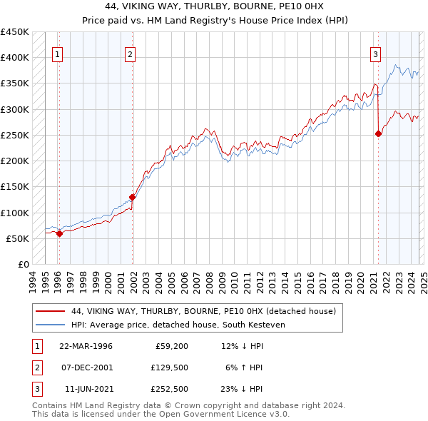 44, VIKING WAY, THURLBY, BOURNE, PE10 0HX: Price paid vs HM Land Registry's House Price Index