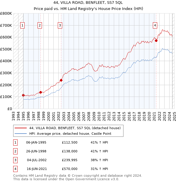 44, VILLA ROAD, BENFLEET, SS7 5QL: Price paid vs HM Land Registry's House Price Index