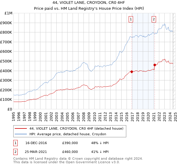 44, VIOLET LANE, CROYDON, CR0 4HF: Price paid vs HM Land Registry's House Price Index