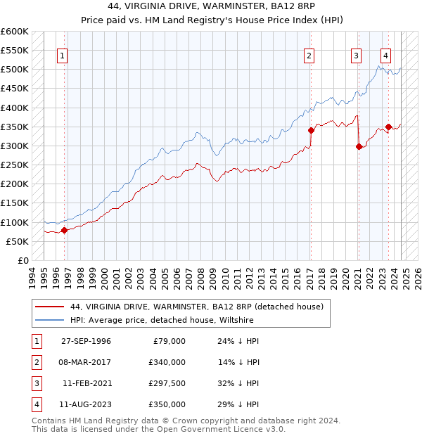 44, VIRGINIA DRIVE, WARMINSTER, BA12 8RP: Price paid vs HM Land Registry's House Price Index