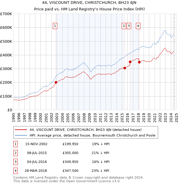 44, VISCOUNT DRIVE, CHRISTCHURCH, BH23 4JN: Price paid vs HM Land Registry's House Price Index